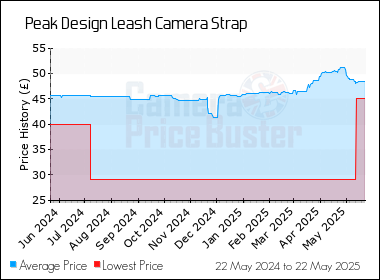Best Price History for the Peak Design Leash Camera Strap